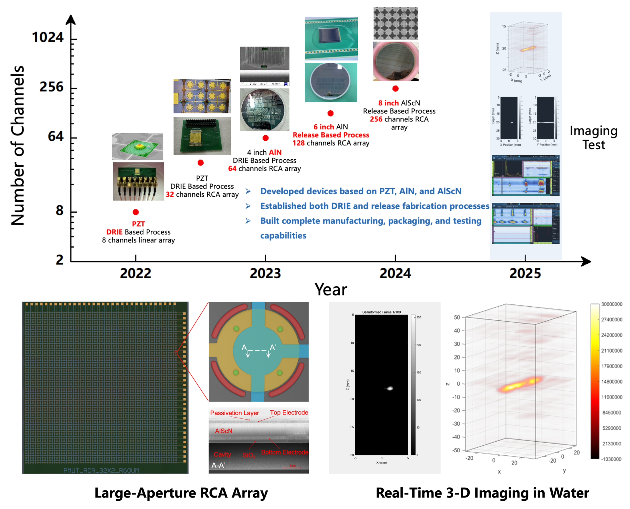 Integrated piezoelectrics